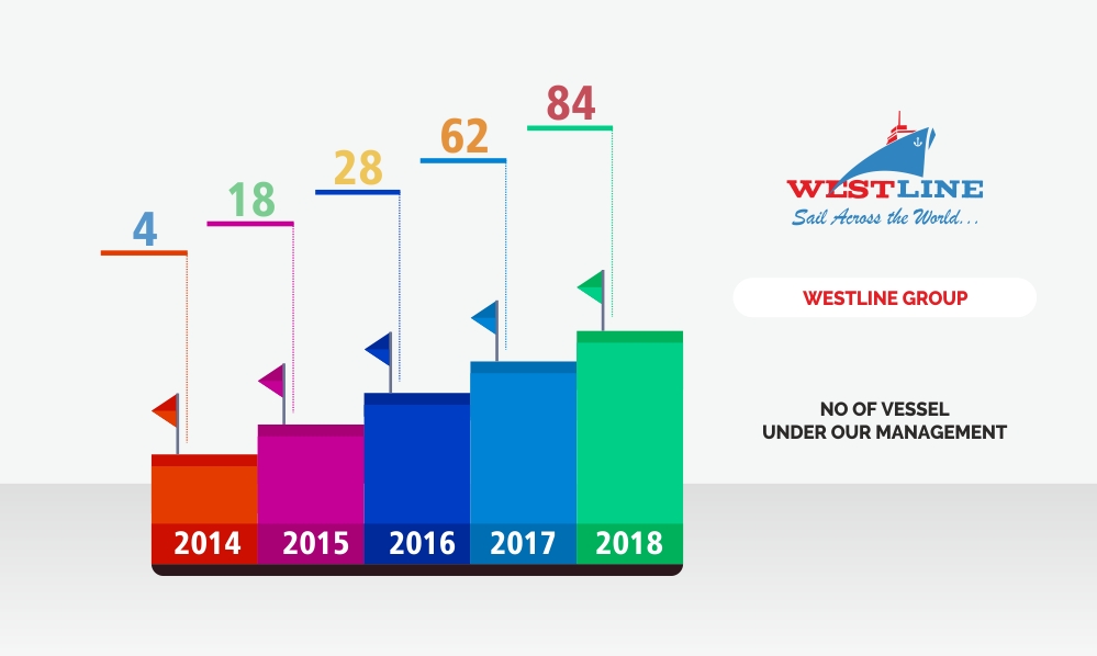 westline shipping vessel graph