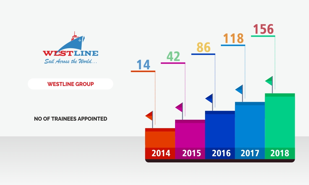 westline shipping trainees graph